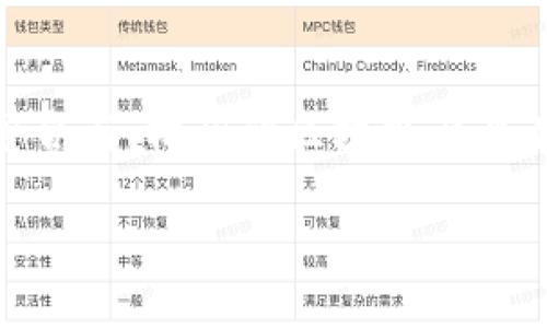 b/ 

简介
随着数字经济的发展，区块链技术已经成为推动各行各业创新的重要力量。杭州，作为中国的数字经济中心之一，积极推动区块链技术的发展。杭州在区块链产业方面的布局相对完善，值得关注。本文将详细介绍杭州的区块链产业城市，以及与之相关的几个问题。

b/

杭州的区块链产业城市
杭州的区块链产业发展迅速，并已形成多个集聚区和产业园区。这些区域不仅有着良好的政策支持，而且吸引了众多企业、高校和研究机构。以下是几个主要的区块链产业城市：

1. **下城区**：作为杭州的金融中心，下城区吸引了大量区块链项目的落地。政府支持的创新政策，以及丰富的人才资源，使得这里成为区块链初创公司的聚集地。

2. **拱墅区**：拱墅区内的多个孵化器和加速器为区块链项目提供了支持。这一地区以其科技氛围和创新环境，吸引了许多科技型企业和区块链相关项目。

3. **西湖区**：西湖区不仅风景如画，还有优良的技术基础和商业环境。这里聚集了许多互联网巨头，其相关的区块链项目也迅速发展。

4. **滨江区**：滨江区是杭州的新兴科技园区，吸引了大量的区块链和人工智能公司。该区域内有多个市级和省级的研发机构，为企业提供技术支持。

5. **余杭区**：余杭区在人工智能与区块链融合方面表现突出。许多区块链公司与高校合作进行技术研究，这使得其产业发展势头良好。

b/

相关问题讨论

在深入探讨这些区块链产业城市之前，我们先提出几个相关的问题，并分别进行详细分析：

1. **杭州区块链产业的发展现状如何？**
   
2. **政策支持对杭州区块链产业发展的影响是什么？**
   
3. **人才在区块链产业发展中扮演了怎样的角色？**
   
4. **未来杭州区块链产业的发展趋势如何？**

b/

一、杭州区块链产业的发展现状如何？
杭州的区块链产业目前处于快速发展的阶段，具体情况可以从以下几个方面进行详细分析：

首先，**企业数量与种类**的增加是杭州区块链产业发展的一个显著标志。近年来，杭州市涌现出诸多区块链初创企业，这些企业涵盖了金融、物流、智能合约、数字资产交易等多个领域。我们可以看到，部分大型公司如阿里巴巴、浙大网新等，均在大力布局区块链技术，并进行相关的产品研发与市场推广。

其次，**行业合作**日渐增多。杭州近年来呼吁企业、高校及研发机构之间的合作，以形成合力，共同推动区块链技术的应用与发展。比如，许多高校与企业组成了研究团队，专注于区块链技术的前沿研究和应用创新，这推动了整个行业的技术进步。

另外，区块链技术在杭州的应用场景也在不断扩展。从最初的金融、支付领域拓展到如今的供应链管理、物流追踪、电子票据等众多实际场景，这证明了区块链在各行业中的价值。

综上所述，杭州区块链产业的**现状是积极向上的**，具备了良好的发展基础。未来，我们可以预见区块链技术将会在更多的领域施展其影响力。

b/

二、政策支持对杭州区块链产业发展的影响是什么？
政策支持是推动任何产业发展的重要因素，杭州的区块链产业也不例外。近年来，杭州地方政府推出了一系列政策来促进区块链产业的发展，具体影响体现在以下几个方面：

首先，政策为区块链企业提供了资金支持。杭州市出台了有关创造性的资金补贴政策，鼓励区块链企业进行技术研发和市场拓展。这不仅减轻了初创企业的资金压力，也提高了他们的创新动力。

其次，**政策激励吸引人才**。杭州政府推进人才引进政策，以扶持质优、高水平的人才。通过这些政策，许多国内外优秀的区块链专家和从业者纷纷选择来到杭州，这为当地区块链企业提供了强有力的人才保障。

再者，杭州的区块链政策还包括**创新创业服务机构的建设**。政府通过鼓励设立孵化器、加速器等服务平台，为初创企业提供全面的服务，帮助他们打通市场，提升竞争力。

最后，政策的完善促进了区块链**法律法规的建立和完善**。为了保护区块链行业的健康发展，杭州市政府开始关注区块链的法律合规问题，采取措施维护市场秩序和公平竞争。这无疑为区块链产业的发展提供了更加安全的环境。

b/

三、人才在区块链产业发展中扮演了怎样的角色？
人才是推动区块链产业发展的最重要因素之一。在杭州的区块链产业发展中，各类人才在不同方面发挥了重要作用：

首先，技术人才是区块链企业的核心竞争力。拥有扎实的技术背景的开发者和研究者能够推动区块链技术的进步，这直接关系到企业的创新能力和市场的竞争力。不少杭州的区块链企业在招聘时，极为看重候选人的技术能力与创新思维。

其次，**行业专家和顾问**的作用也不可忽视。这些人在多个领域有丰富的经验，他们的指导和建议有助于初创企业较快地了解市场动态、法规政策以及行业趋势，从而规避潜在风险，采取有效策略。

再者，商业管理人才对区块链企业的运营和市场策略同样重要。区块链作为一种新兴技术，企业需要明晰的市场定位和运营策略，以便在竞争激烈的市场环境中脱颖而出。管理型人才的有效决策和领导能力能够提升团队的执行力和凝聚力。

最后，**高校与企业的合作**为区块链产业培养更多的专业人才。杭州的高校与区块链企业建立了紧密的合作关系，通过开设相关课程、实践基地等方式，提高学生的实际动手能力，促进他们进入区块链行业。

b/

四、未来杭州区块链产业的发展趋势如何？
关于未来杭州区块链产业的发展趋势，我们可以从多个角度进行分析：

首先，技术创新将是未来发展的核心。随着人工智能、大数据、物联网等新技术的发展，区块链技术与这些技术的融合将为其带来新的机遇和挑战。杭州区块链企业将会加快技术研发步伐，持续推陈出新，以适应市场的变化。

其次，政策环境将日趋完善。为了维护市场秩序，促进产业健康发展，政府会不断出台新的政策，以支持区块链企业的发展。这些政策将涵盖资金支持、人才引进、市场拓展等多个领域，将进一步促进行业的创新和发展。

再者，应用场景的扩展会是一个重要趋势。随着区块链技术逐渐受到各行业的重视，未来会有越来越多的行业应用区块链技术。例如，在供应链金融、数字身份认证等领域，区块链技术正发挥着不可或缺的作用。

最后，国际化进程将加快。由于杭州在中国区块链产业中的优势地位，未来将会吸引更多的国际区块链项目和企业落地。在全球范围内，杭州有望成为区块链交流与合作的重要平台。

b/

总结
通过上述分析，我们可以看到，杭州作为一个区块链产业城市，在技术创新、政策支持、人才培养等方面都表现突出。未来，随着各项资源的整合与，杭州的区块链产业有望进一步提升，成为推动经济转型的重要力量。

杭州, 区块链, 产业发展/guanjianci