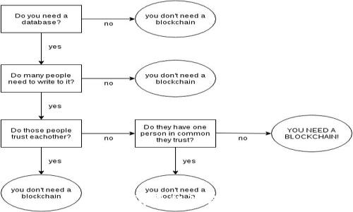   
区块链消费经济模式解析